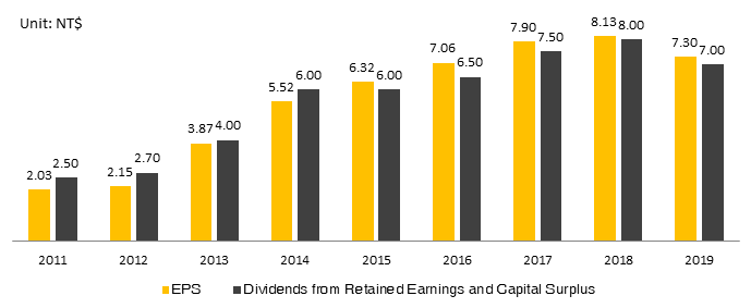 EPS V.S. Dividends